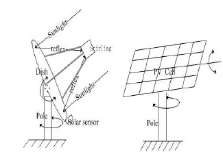 Automatic Sun Tracking